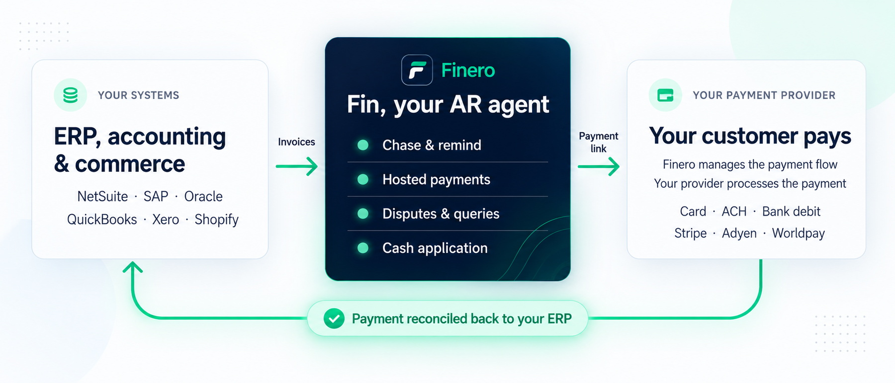 Invoices flow from your systems to Finero. Finero manages the payment flow, your provider processes your customer's payment, and payments are reconciled back to your ERP.
